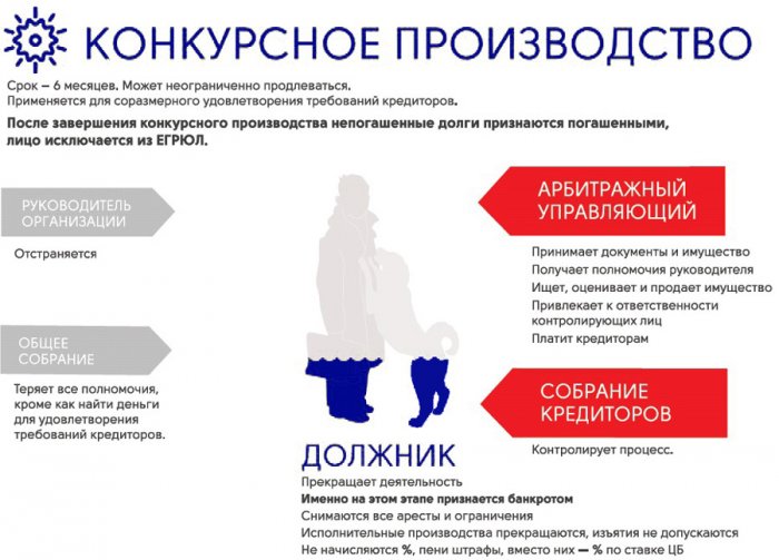Картинка Конкурсное производство при банкротстве